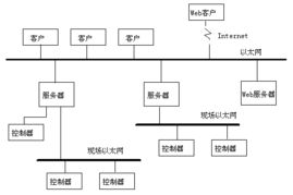 scada 监控组态软件 简介 控制系统技术交流区 化工技术交流第一站,促进我国化工行业技术进步,提高技术能力 学技术上海川 设备 工程技术 职场 生产 设计 标准 产品信息 工作 化工技术交流 化工人的家园 共同学习共同提高 powered di
